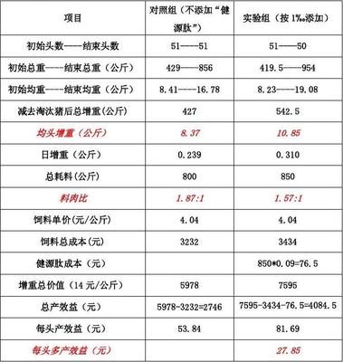 濟南綠環(huán)托佩克種豬場實驗報告