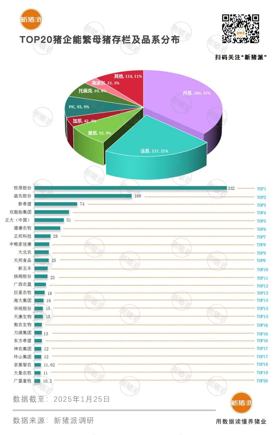 2025年TOP20豬企種豬品系結構分析:丹系37%法系21%,PIC與托佩克正逐步崛起「福建新桂龍特約·種豬視野」